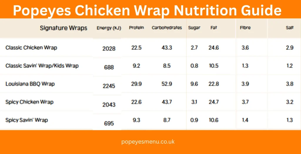 Popeyes Chicken Wrap Nutrition
